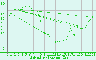 Courbe de l'humidit relative pour Nancy - Ochey (54)