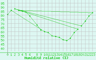 Courbe de l'humidit relative pour Sint Katelijne-waver (Be)