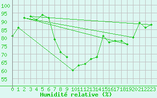 Courbe de l'humidit relative pour Trawscoed