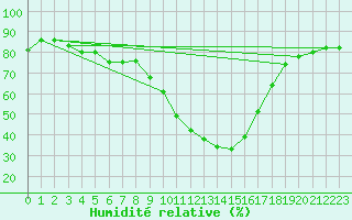Courbe de l'humidit relative pour Saint-Auban (04)