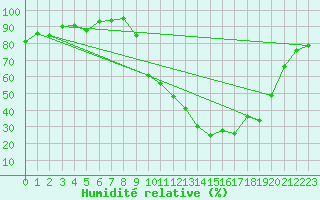 Courbe de l'humidit relative pour Nevers (58)