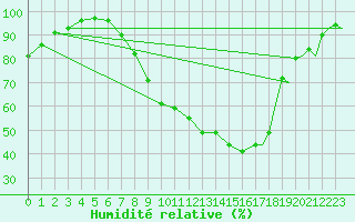 Courbe de l'humidit relative pour Neuburg / Donau