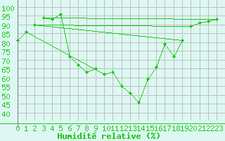 Courbe de l'humidit relative pour Warburg