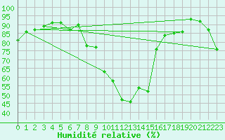 Courbe de l'humidit relative pour Aigen Im Ennstal