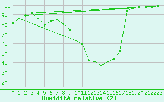 Courbe de l'humidit relative pour Gouzon (23)