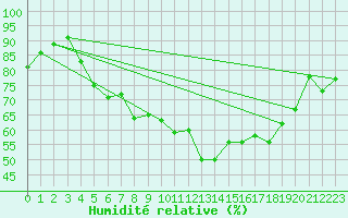 Courbe de l'humidit relative pour Meiningen