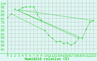 Courbe de l'humidit relative pour Nangis (77)