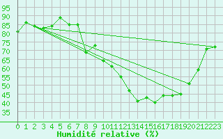 Courbe de l'humidit relative pour Troyes (10)