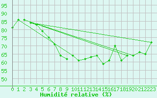 Courbe de l'humidit relative pour Westermarkelsdorf