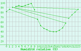 Courbe de l'humidit relative pour O Carballio