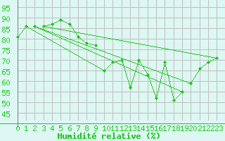 Courbe de l'humidit relative pour Bridlington Mrsc