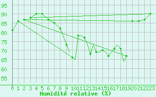 Courbe de l'humidit relative pour Shoream (UK)