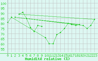 Courbe de l'humidit relative pour Humain (Be)