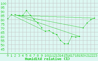 Courbe de l'humidit relative pour Wdenswil