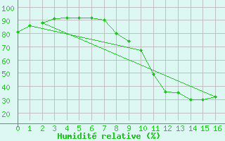 Courbe de l'humidit relative pour Orte