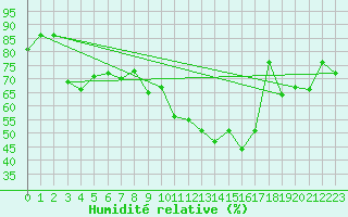 Courbe de l'humidit relative pour Bdarieux (34)