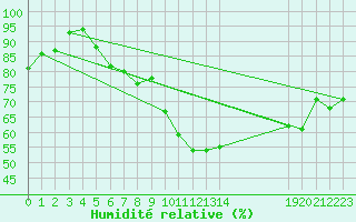 Courbe de l'humidit relative pour Hd-Bazouges (35)