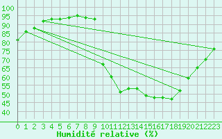 Courbe de l'humidit relative pour Lamballe (22)