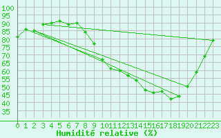 Courbe de l'humidit relative pour Muret (31)