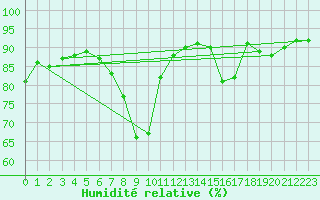 Courbe de l'humidit relative pour Laqueuille (63)