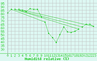 Courbe de l'humidit relative pour Mcon (71)