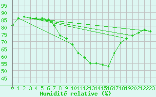 Courbe de l'humidit relative pour Edinburgh (UK)