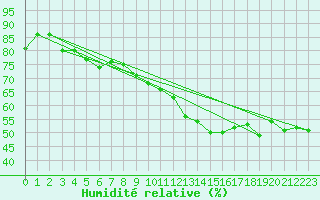 Courbe de l'humidit relative pour Luzinay (38)