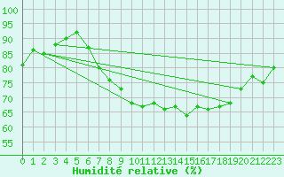 Courbe de l'humidit relative pour Donna Nook