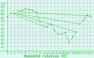 Courbe de l'humidit relative pour Claremorris
