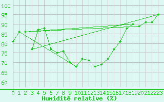 Courbe de l'humidit relative pour Leinefelde