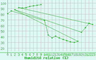 Courbe de l'humidit relative pour Saint-Maximin-la-Sainte-Baume (83)