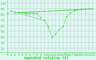 Courbe de l'humidit relative pour Liarvatn