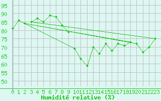 Courbe de l'humidit relative pour Fossmark