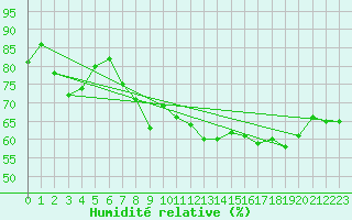 Courbe de l'humidit relative pour Beaumont du Ventoux (Mont Serein - Accueil) (84)