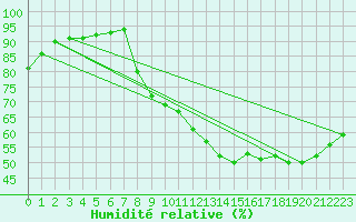 Courbe de l'humidit relative pour Fameck (57)