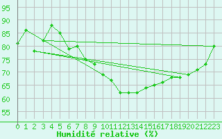 Courbe de l'humidit relative pour Milford Haven