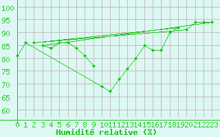 Courbe de l'humidit relative pour Leivonmaki Savenaho