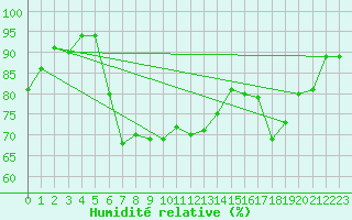 Courbe de l'humidit relative pour Holbeach