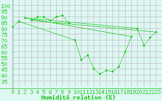 Courbe de l'humidit relative pour Montpellier (34)
