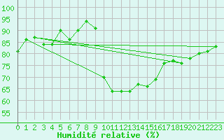 Courbe de l'humidit relative pour Herwijnen Aws