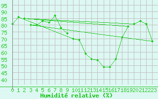 Courbe de l'humidit relative pour Aigle (Sw)