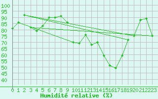 Courbe de l'humidit relative pour Ile du Levant (83)