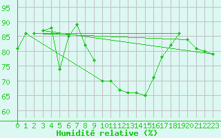 Courbe de l'humidit relative pour Robiei