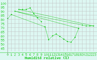 Courbe de l'humidit relative pour Belmullet