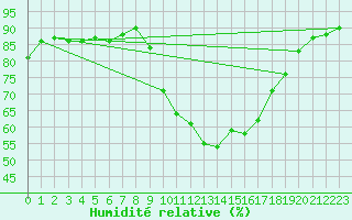 Courbe de l'humidit relative pour Brize Norton