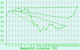Courbe de l'humidit relative pour Villacoublay (78)