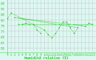 Courbe de l'humidit relative pour Emden-Koenigspolder