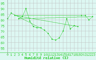 Courbe de l'humidit relative pour Bouveret