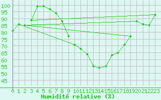 Courbe de l'humidit relative pour Toenisvorst