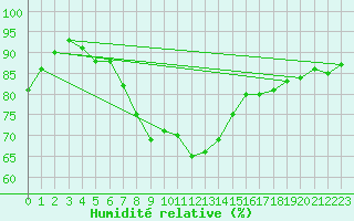 Courbe de l'humidit relative pour Vardo Ap